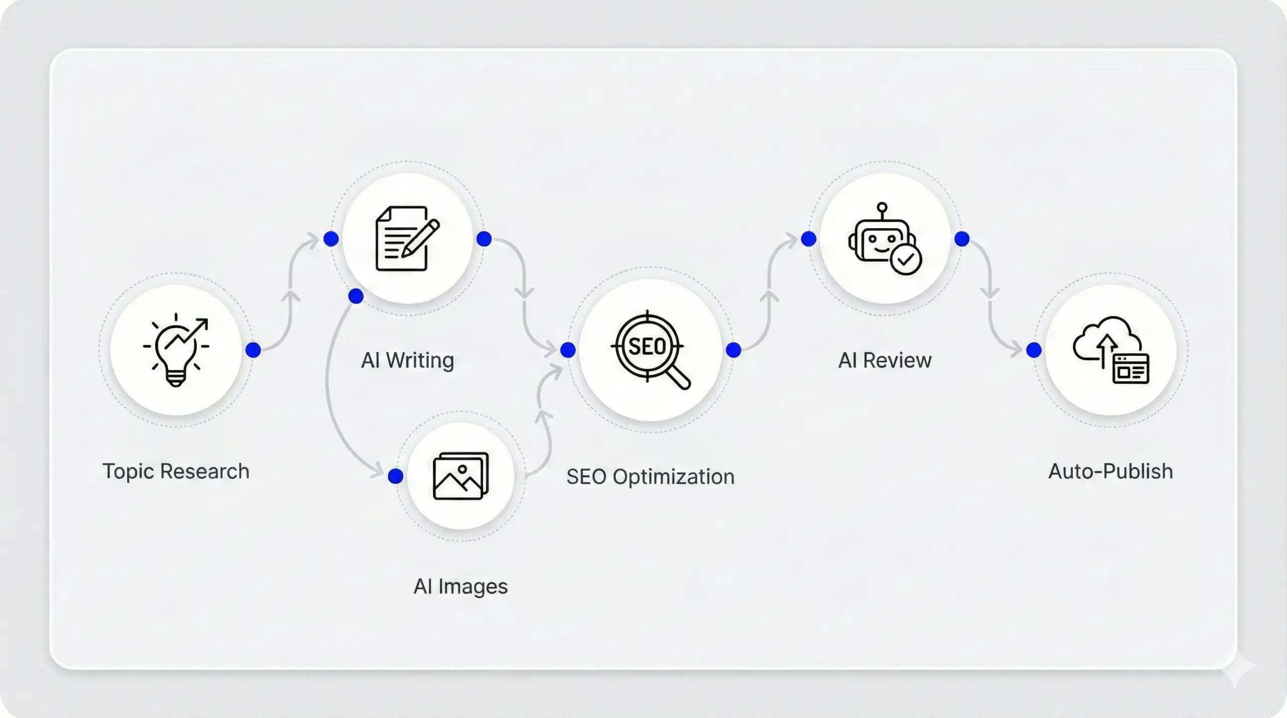 SEO45 agentic seo flow